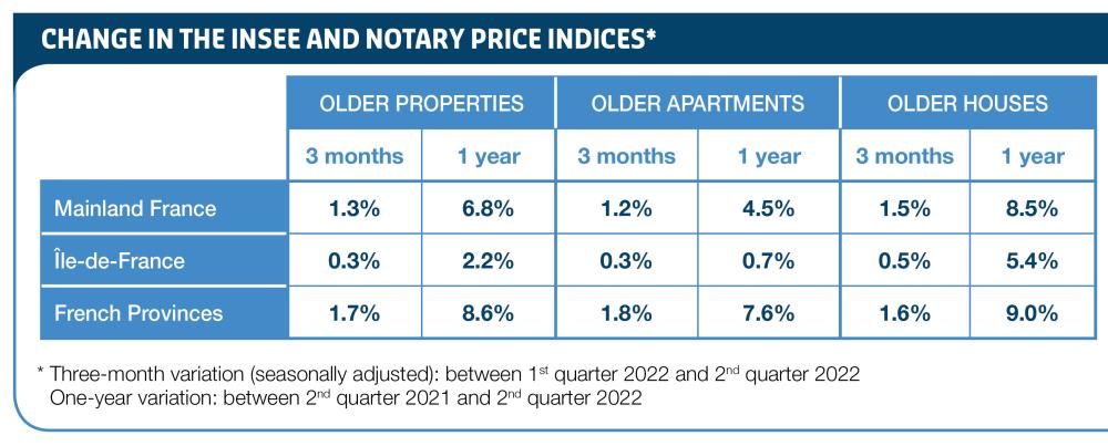 Change in the INSEE and notary price indices