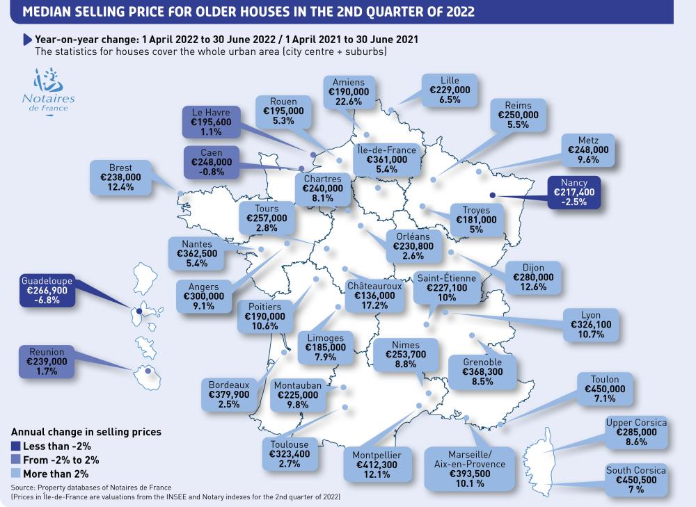 Median selling price for older houses in the 2nd quarter of 2022