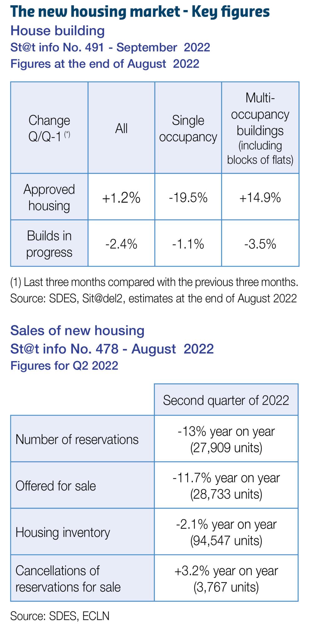 the new housing market - key figures