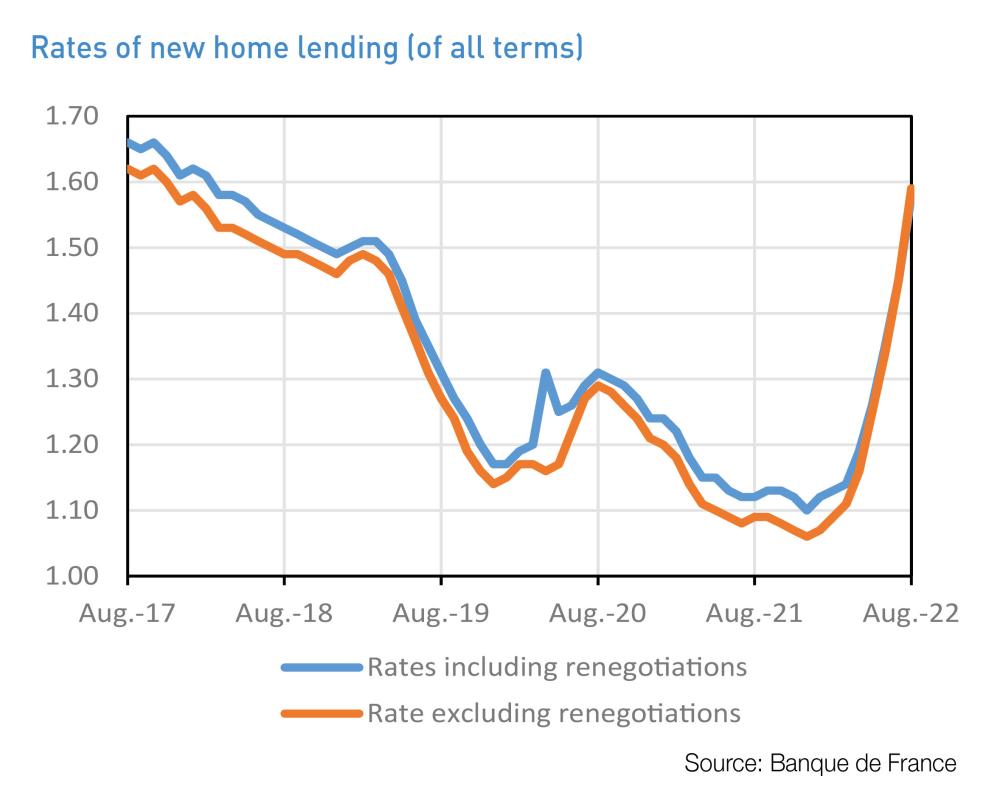 Rates of new home tending 