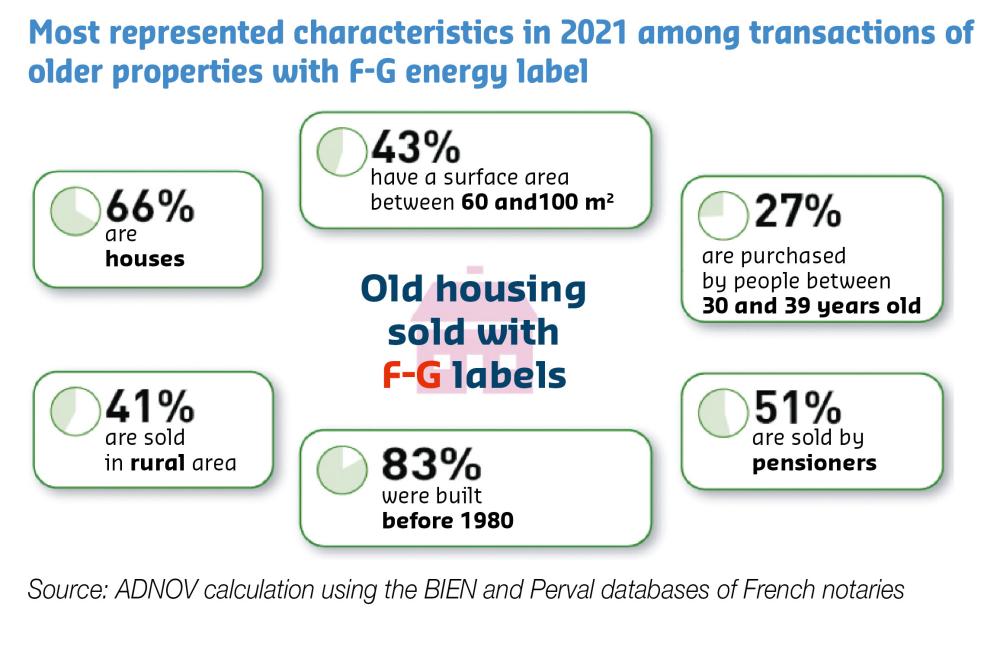 Most represented characteristics in 2021 among transactions of older properties with F-G energy label
