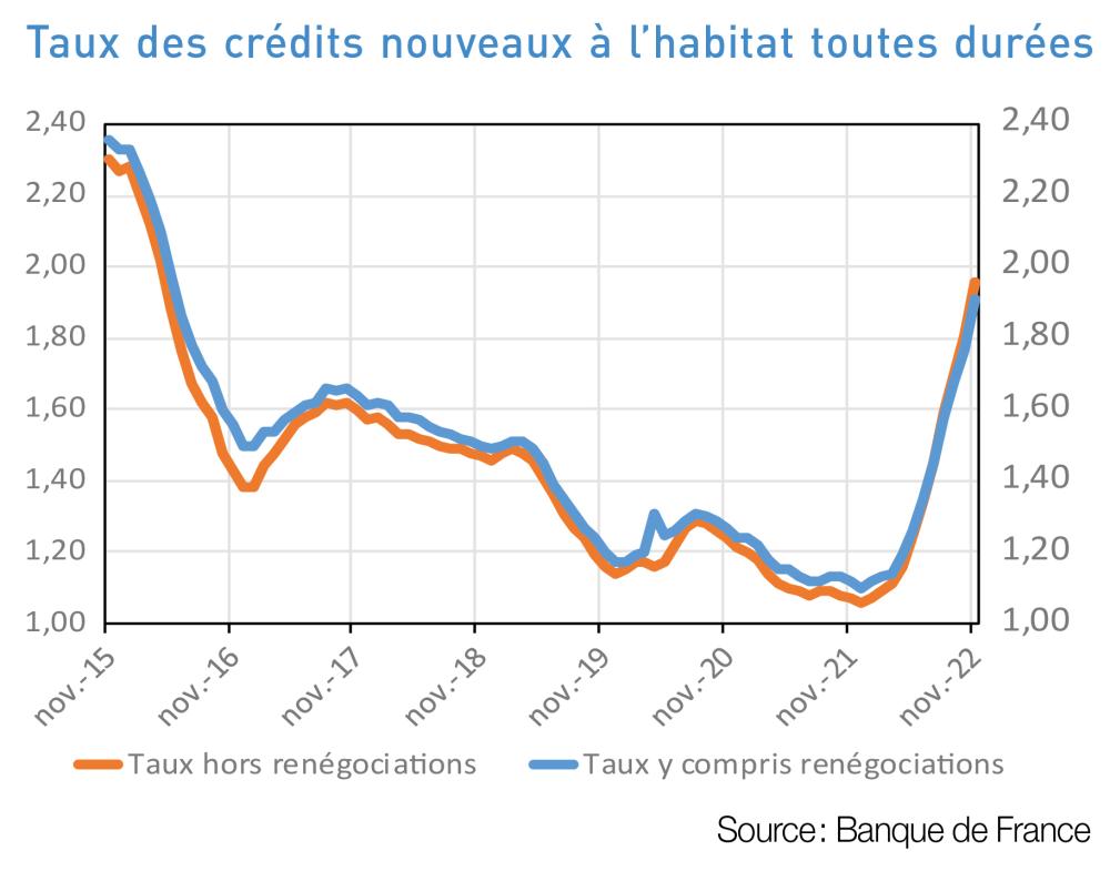 taux des crédits nouveaux à l'habitat toutes durées novembre 2022