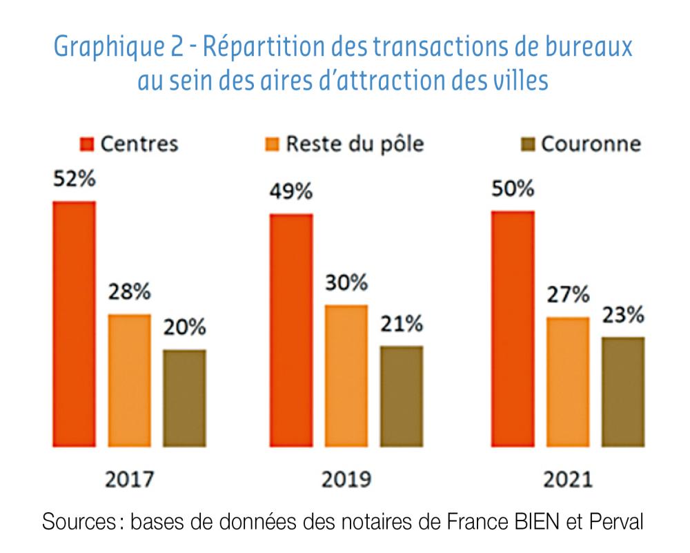 répartition des transactions de bureaux au sein des aires 'attraction des villes