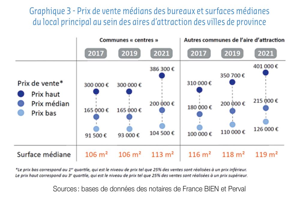 prix de vente médians des bureaux et surfaces médianes du local principal au sein des aires d'attraction des villes de province
